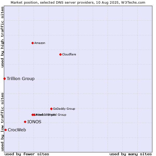 Market position of IONOS vs. CrocWeb vs. Trillion Group