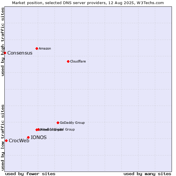 Market position of IONOS vs. CrocWeb vs. Consensus