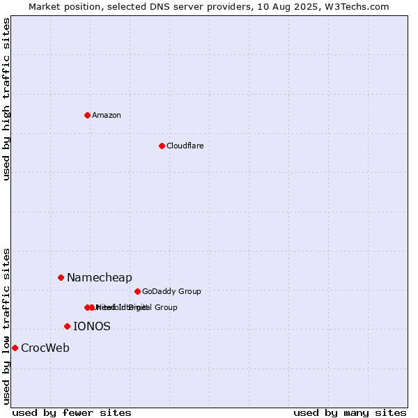 Market position of IONOS vs. Namecheap vs. CrocWeb