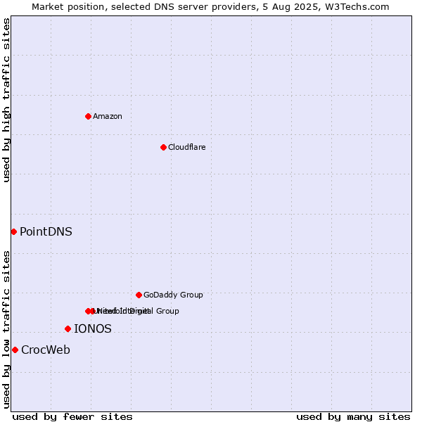 Market position of IONOS vs. CrocWeb vs. PointDNS