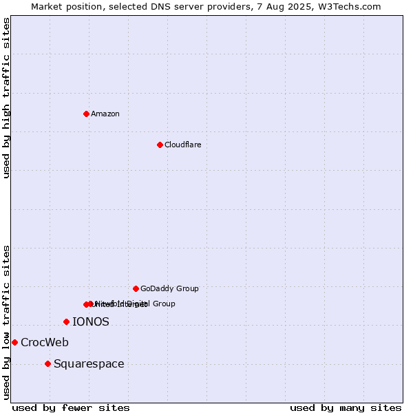 Market position of IONOS vs. Squarespace vs. CrocWeb