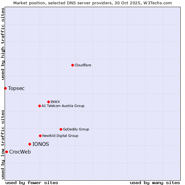 Market position of IONOS vs. CrocWeb vs. Topsec