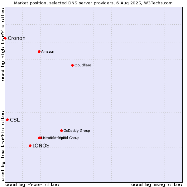 Market position of IONOS vs. CSL vs. Cronon