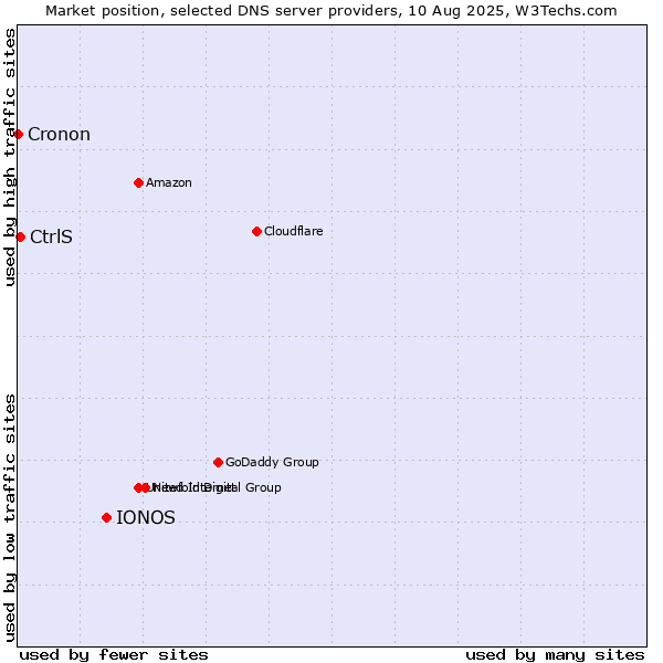 Market position of IONOS vs. CtrlS vs. Cronon