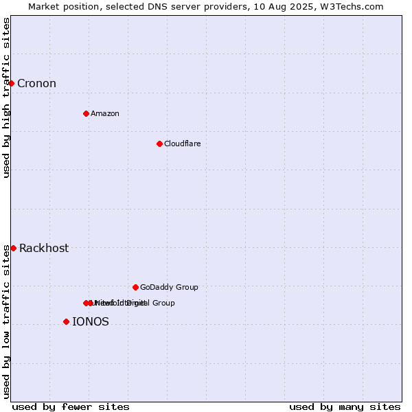 Market position of IONOS vs. Rackhost vs. Cronon