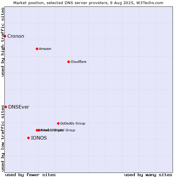 Market position of IONOS vs. DNSEver vs. Cronon