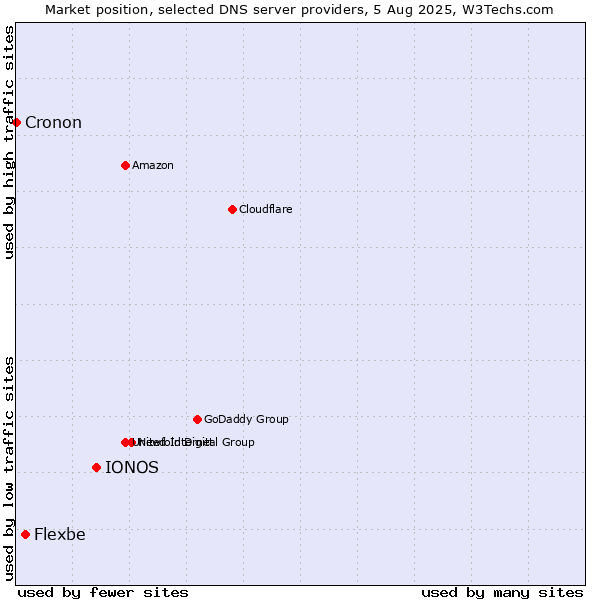 Market position of IONOS vs. Flexbe vs. Cronon