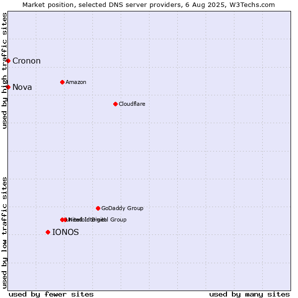 Market position of IONOS vs. Nova vs. Cronon