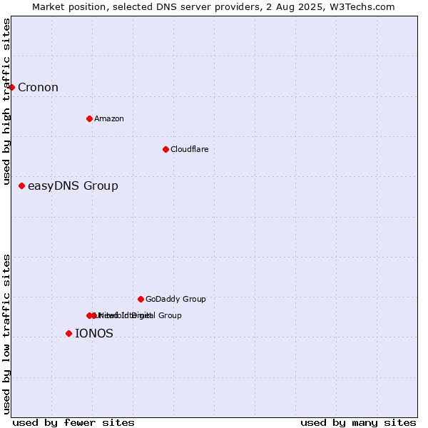 Market position of IONOS vs. easyDNS Group vs. Cronon