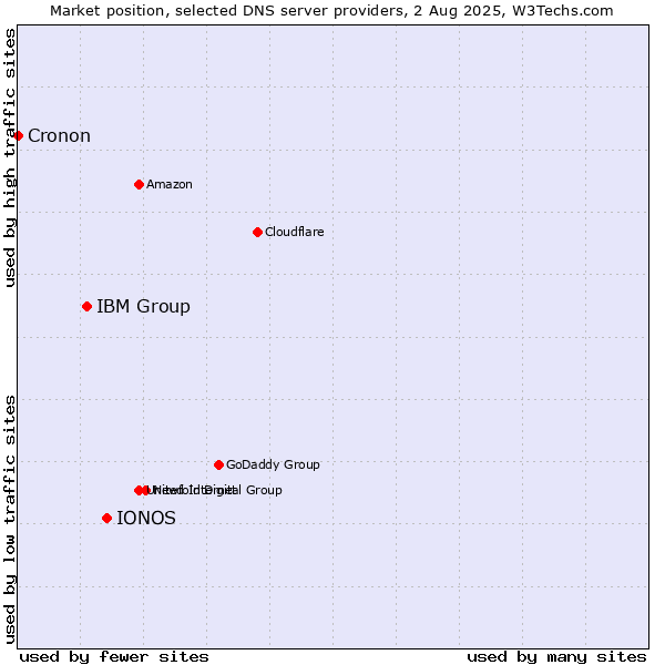 Market position of IONOS vs. IBM Group vs. Cronon