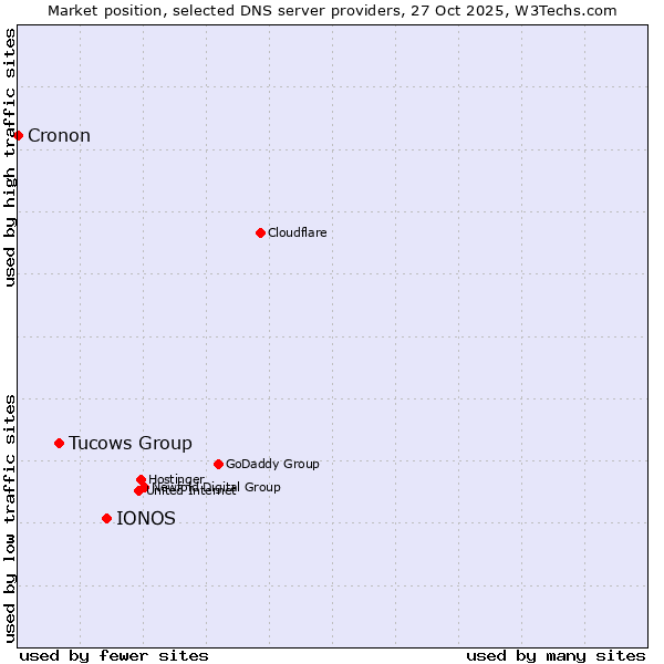 Market position of IONOS vs. Tucows Group vs. Cronon