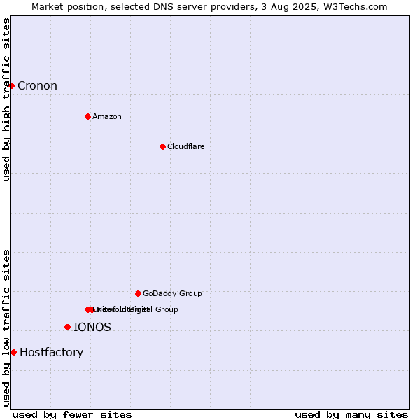 Market position of IONOS vs. Hostfactory vs. Cronon