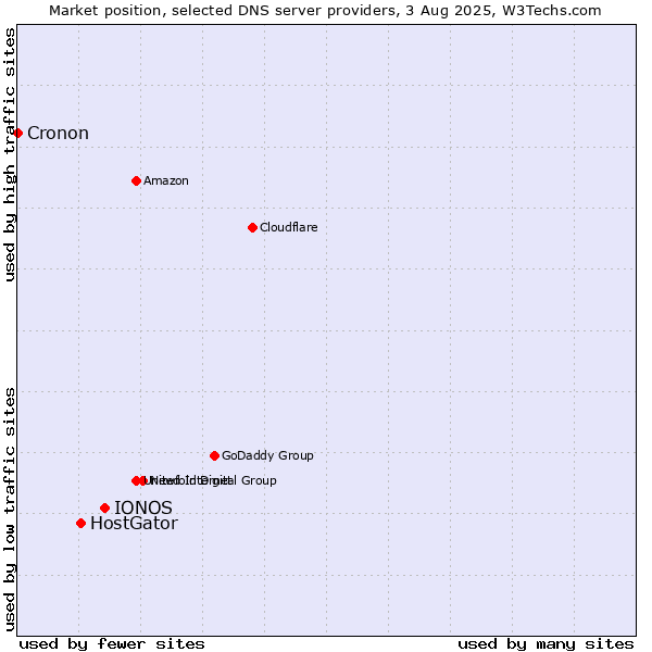 Market position of IONOS vs. HostGator vs. Cronon