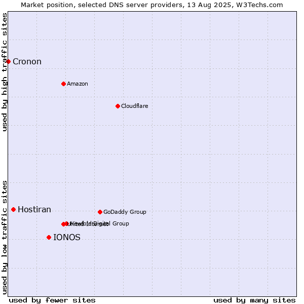 Market position of IONOS vs. Hostiran vs. Cronon