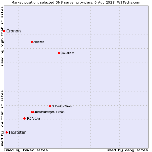 Market position of IONOS vs. Hoststar vs. Cronon
