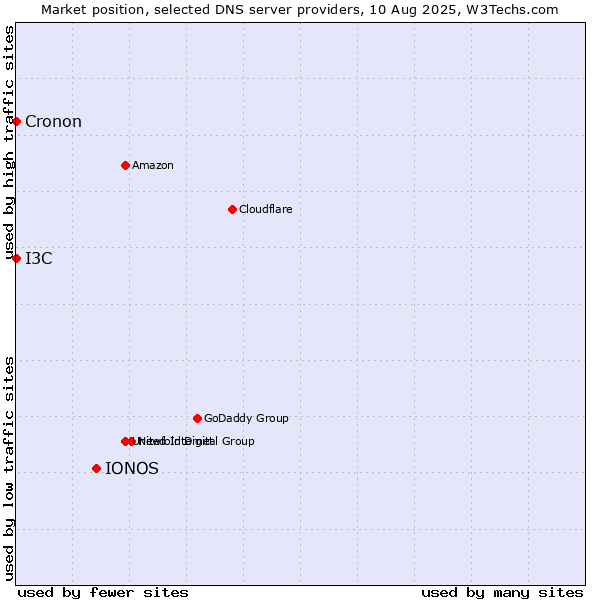 Market position of IONOS vs. I3C vs. Cronon