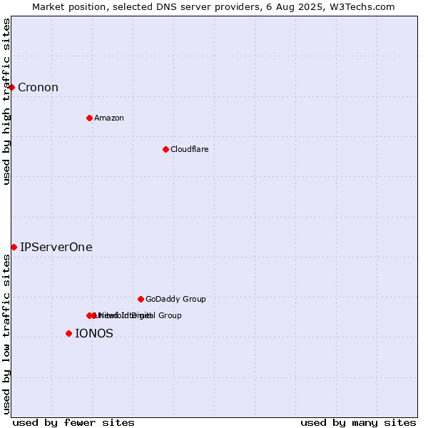 Market position of IONOS vs. IPServerOne vs. Cronon