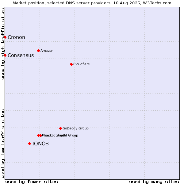 Market position of IONOS vs. Consensus vs. Cronon