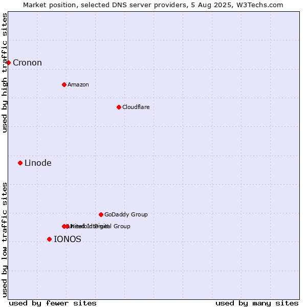 Market position of IONOS vs. Linode vs. Cronon