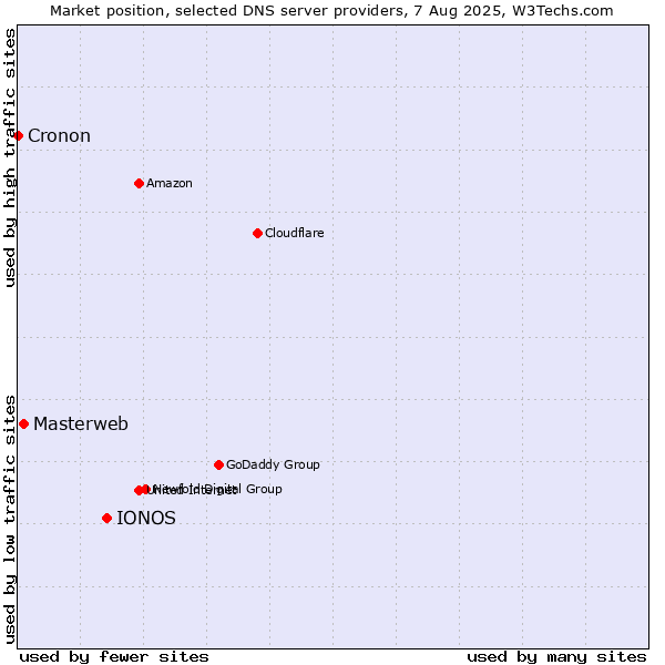 Market position of IONOS vs. Masterweb vs. Cronon