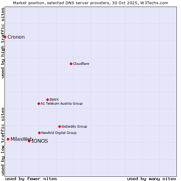 Market position of IONOS vs. MilesWeb vs. Cronon
