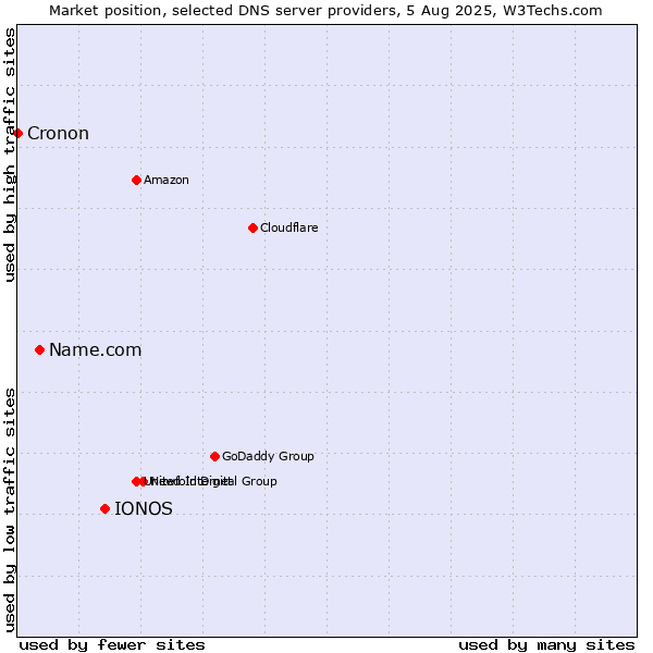 Market position of IONOS vs. Name.com vs. Cronon