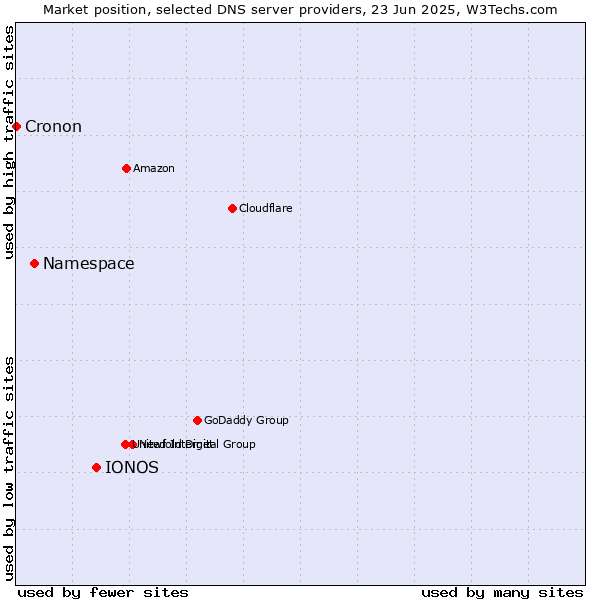 Market position of IONOS vs. Namespace vs. Cronon