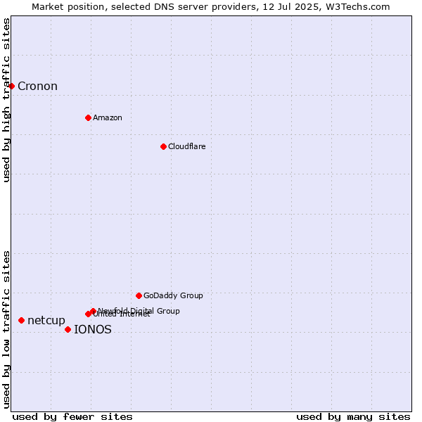 Market position of IONOS vs. netcup vs. Cronon