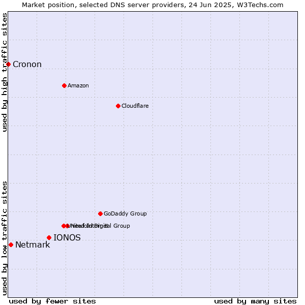 Market position of IONOS vs. Netmark vs. Cronon