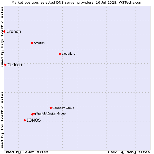 Market position of IONOS vs. Cellcom vs. Cronon