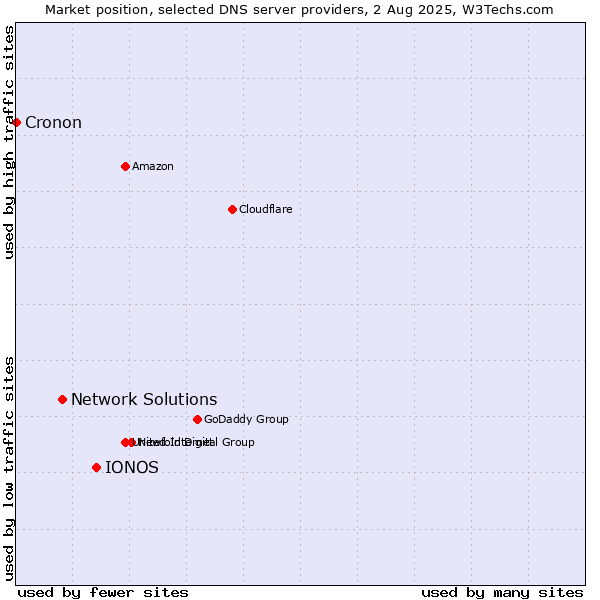 Market position of IONOS vs. Network Solutions vs. Cronon