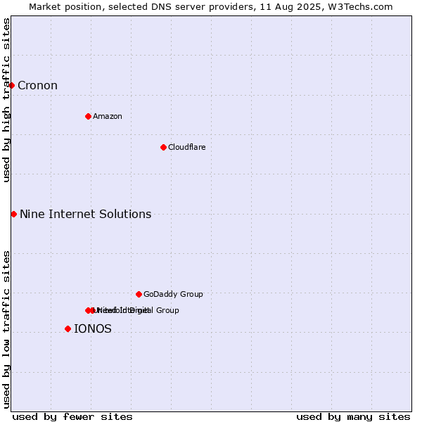 Market position of IONOS vs. Nine Internet Solutions vs. Cronon