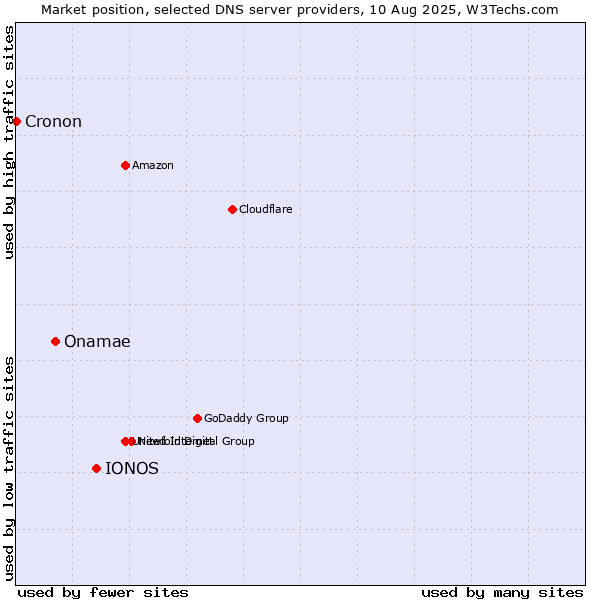 Market position of IONOS vs. Onamae vs. Cronon