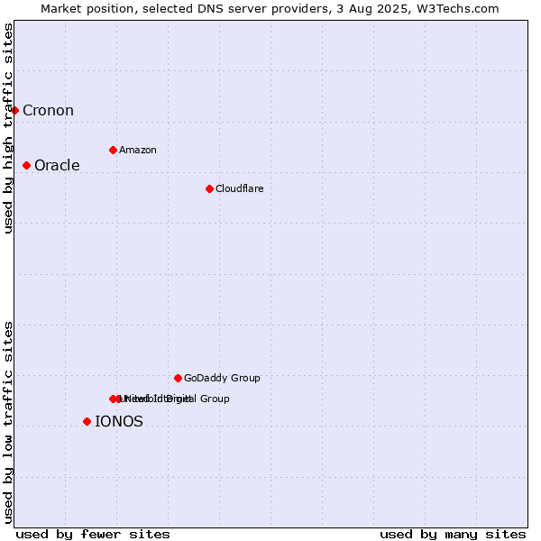 Market position of IONOS vs. Oracle vs. Cronon
