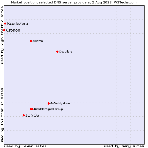 Market position of IONOS vs. RcodeZero vs. Cronon