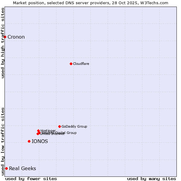 Market position of IONOS vs. Real Geeks vs. Cronon