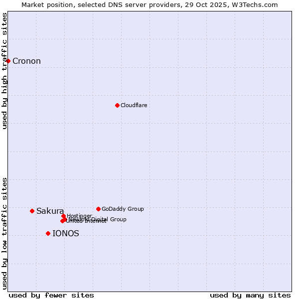 Market position of IONOS vs. Sakura vs. Cronon