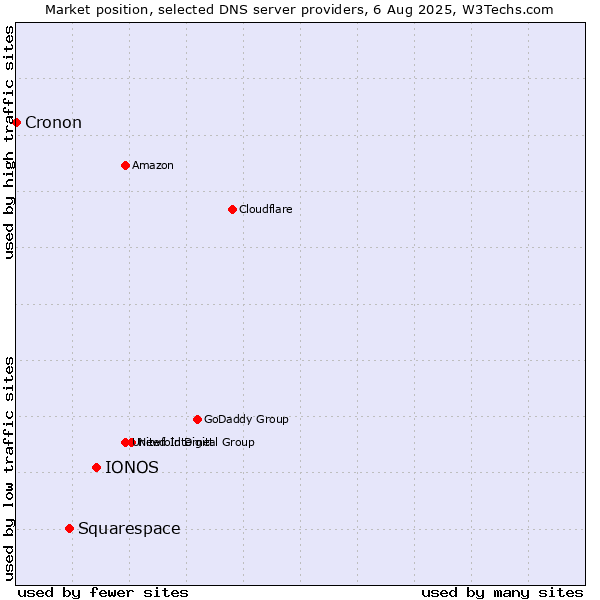 Market position of IONOS vs. Squarespace vs. Cronon