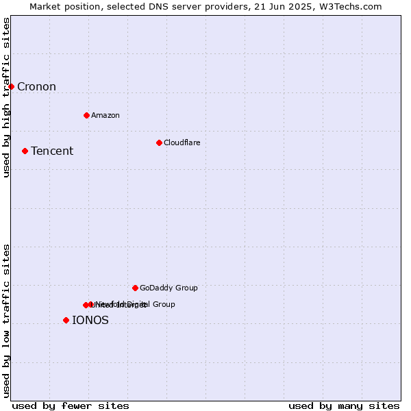 Market position of IONOS vs. Tencent vs. Cronon