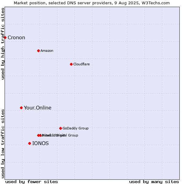Market position of IONOS vs. Your.Online vs. Cronon
