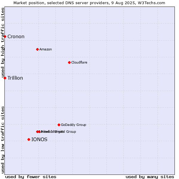 Market position of IONOS vs. Trillion vs. Cronon