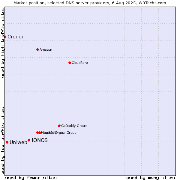 Market position of IONOS vs. Uniweb vs. Cronon