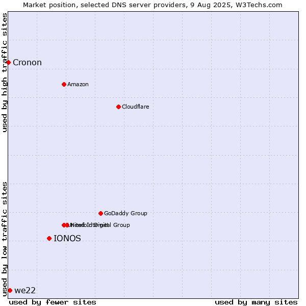 Market position of IONOS vs. we22 vs. Cronon