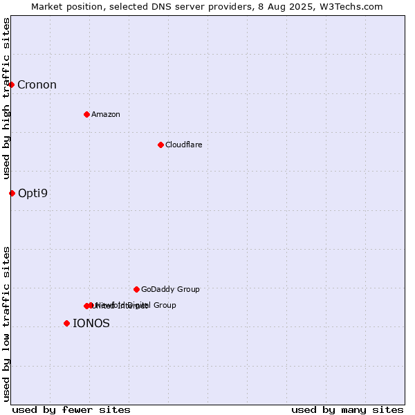 Market position of IONOS vs. Opti9 vs. Cronon