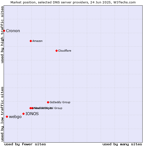 Market position of IONOS vs. webgo vs. Cronon