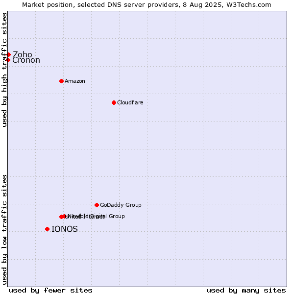 Market position of IONOS vs. Zoho vs. Cronon