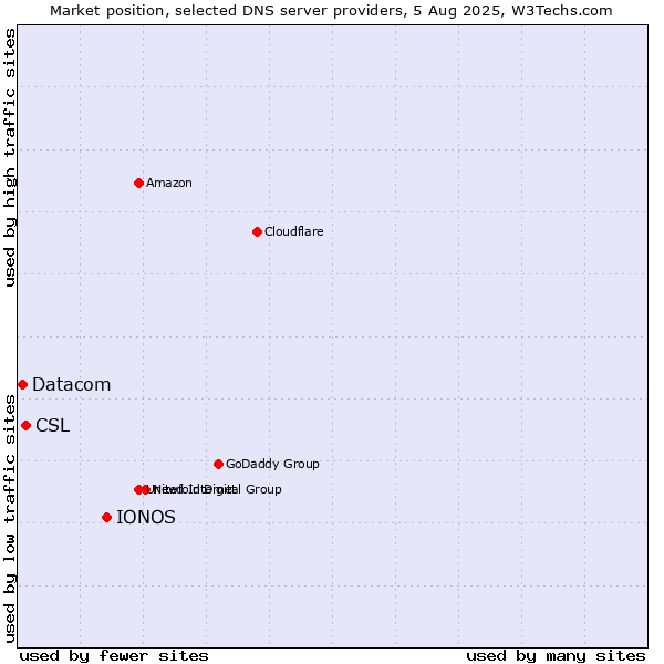 Market position of IONOS vs. CSL vs. Datacom