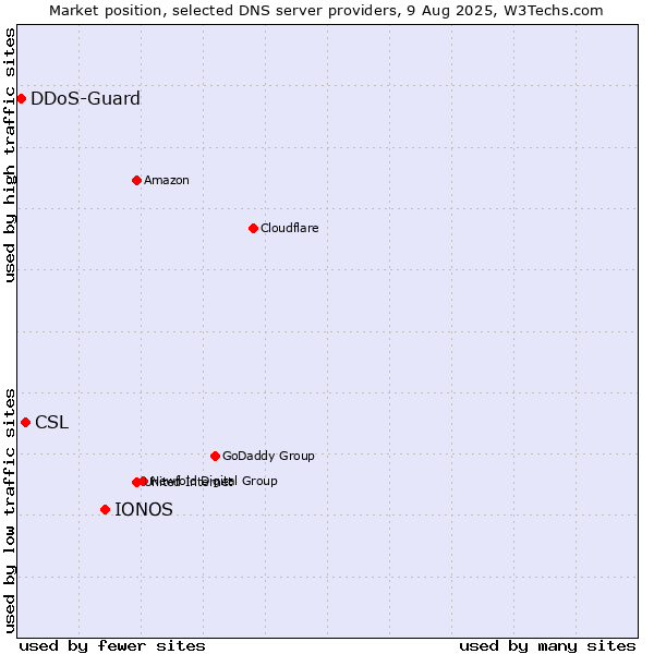 Market position of IONOS vs. CSL vs. DDoS-Guard