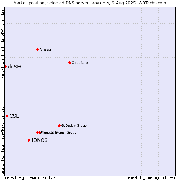 Market position of IONOS vs. CSL vs. deSEC