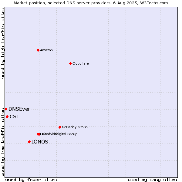 Market position of IONOS vs. CSL vs. DNSEver